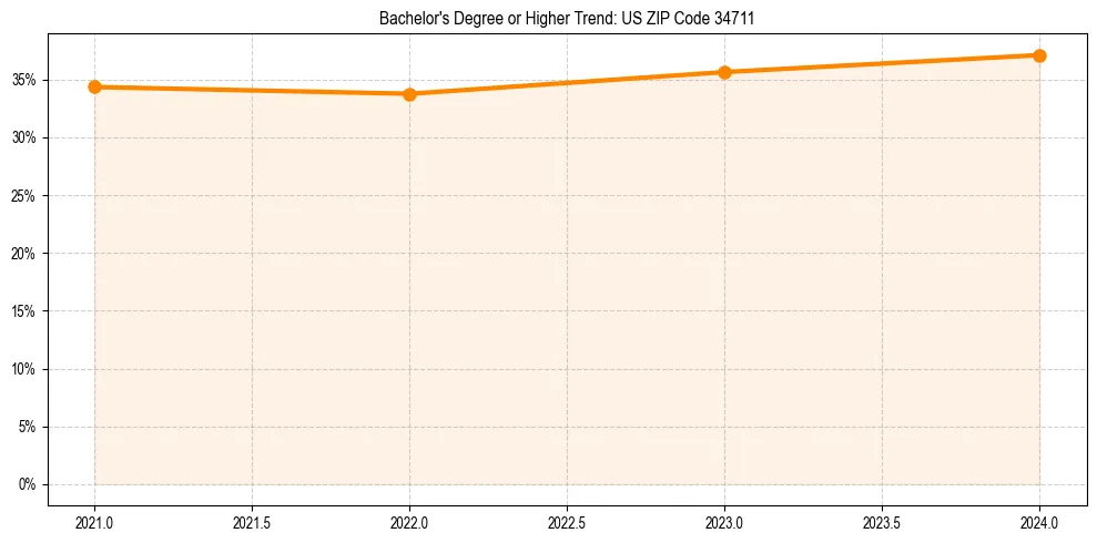 Trend chart showing bachelor degree growth in 
