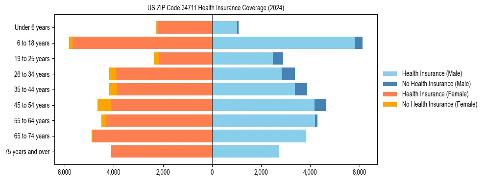 Health insurance pyramid for US ZIP Code 34711