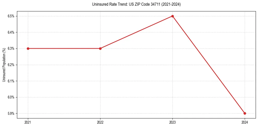 Uninsured trend chart for US ZIP Code 34711