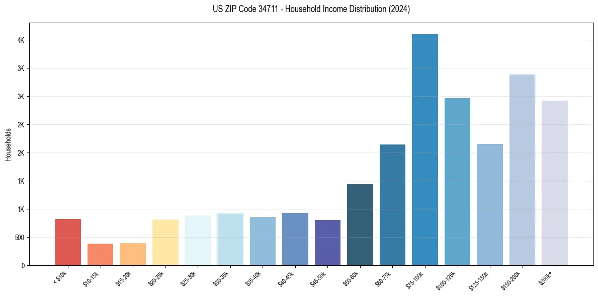 Income Distribution for 