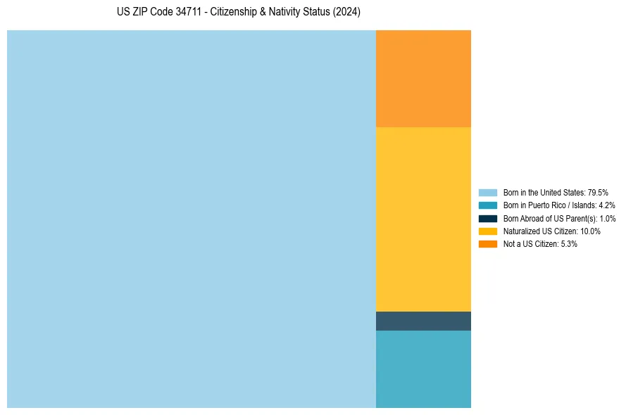Nativity Treemap for 