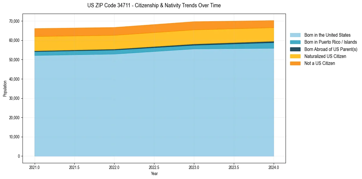 Historical nativity trends for 