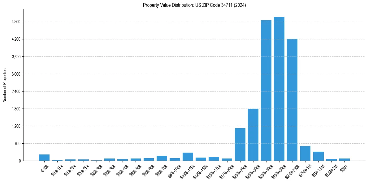 Value Distribution for 