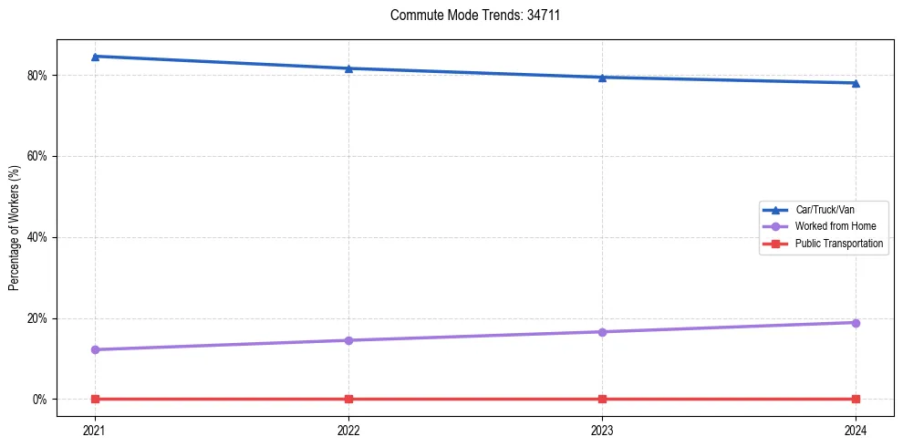 Transportation trends in US ZIP Code 34711