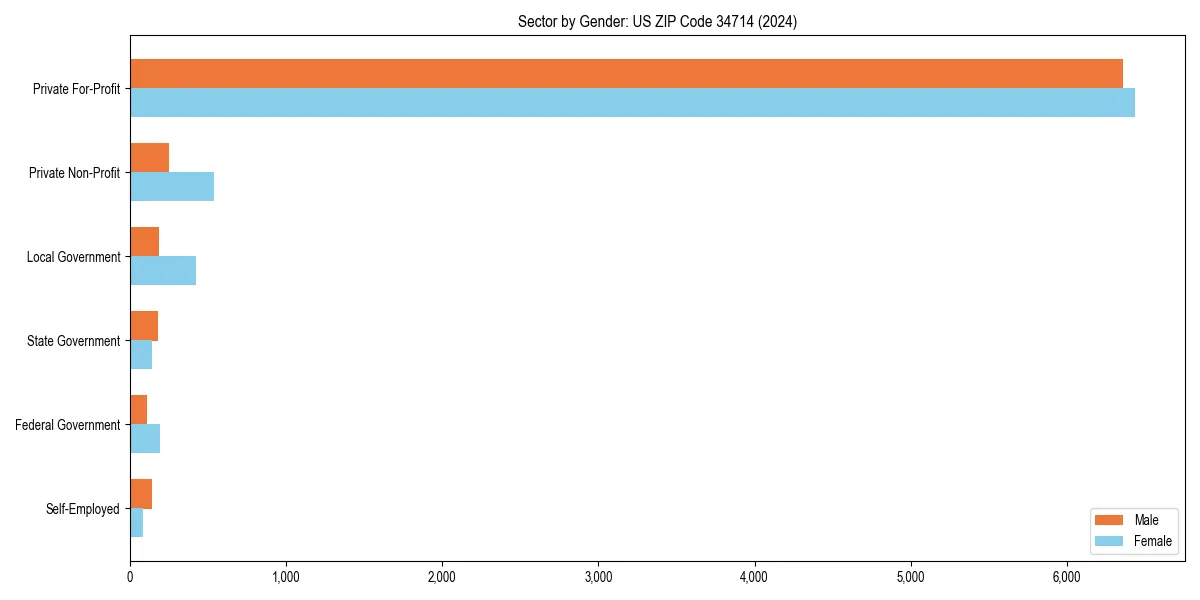 Employment sector breakdown by gender in 