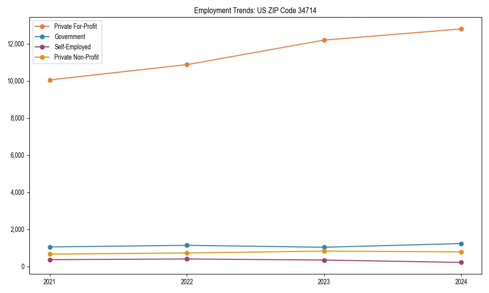 Long-term employment trends in 