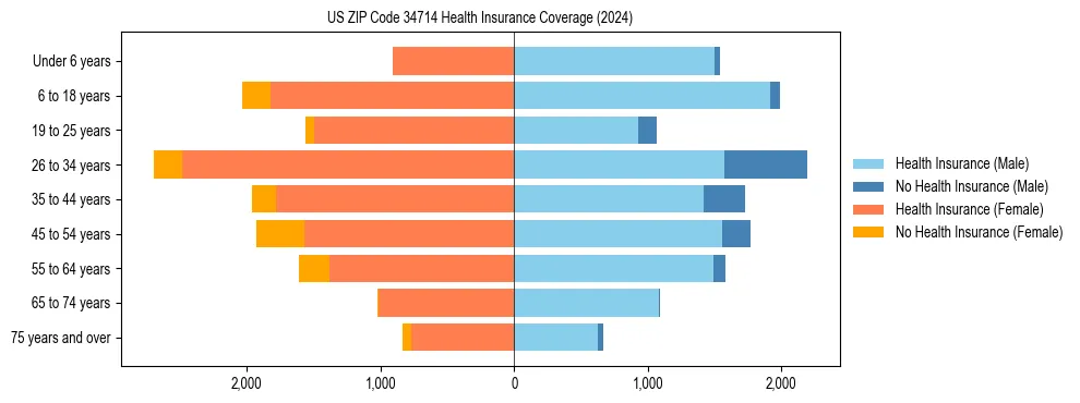 Health insurance pyramid for US ZIP Code 34714