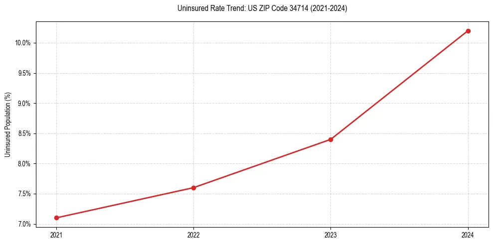 Uninsured trend chart for US ZIP Code 34714
