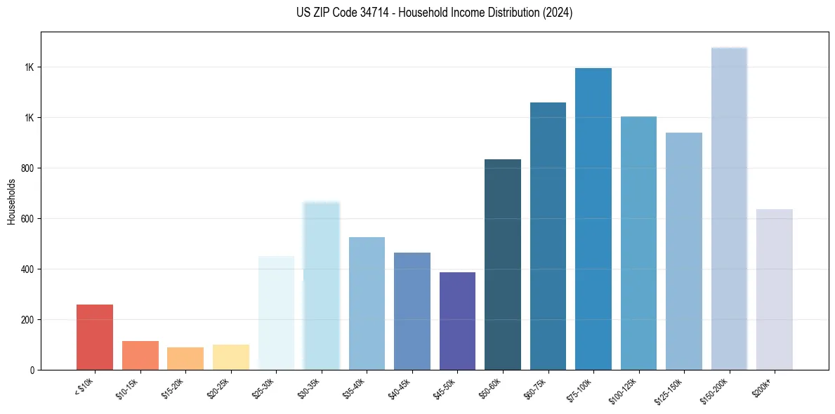 Income Distribution for 