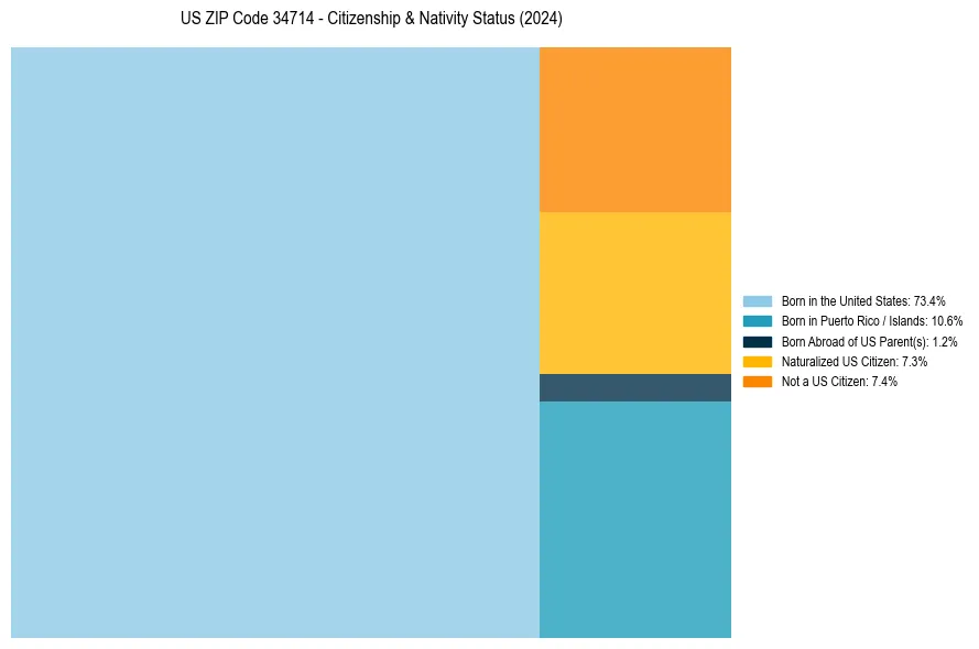 Nativity Treemap for 