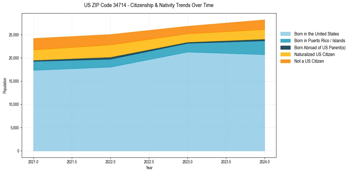 Historical nativity trends for 