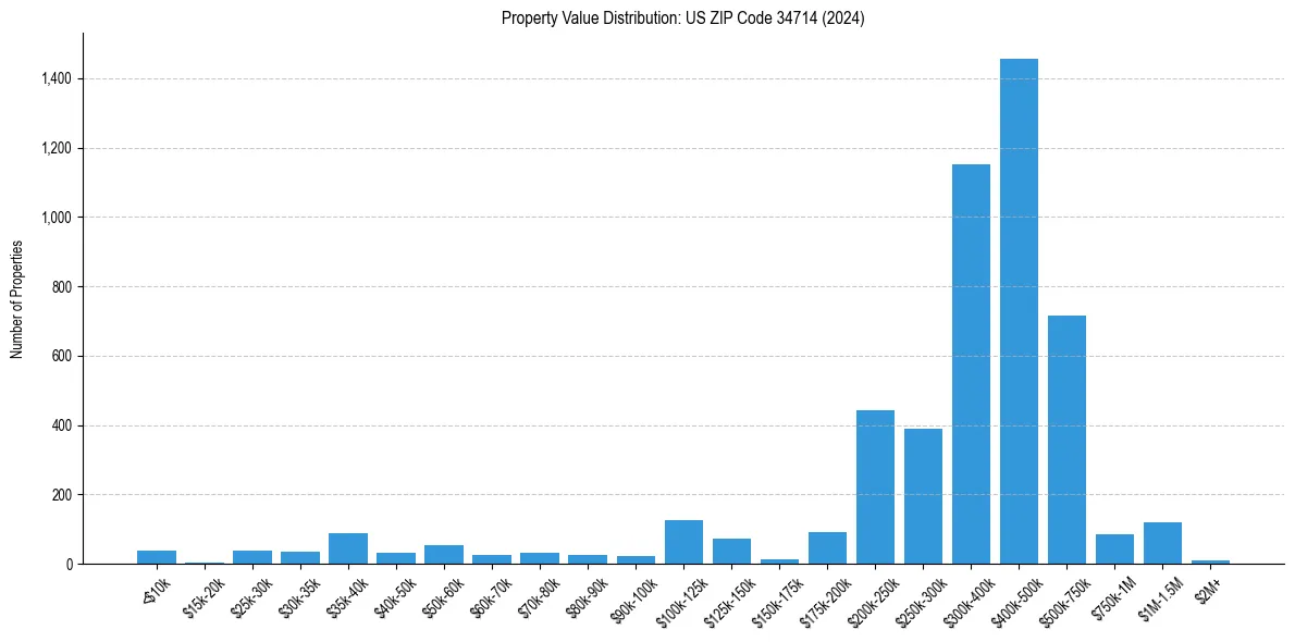Value Distribution for 
