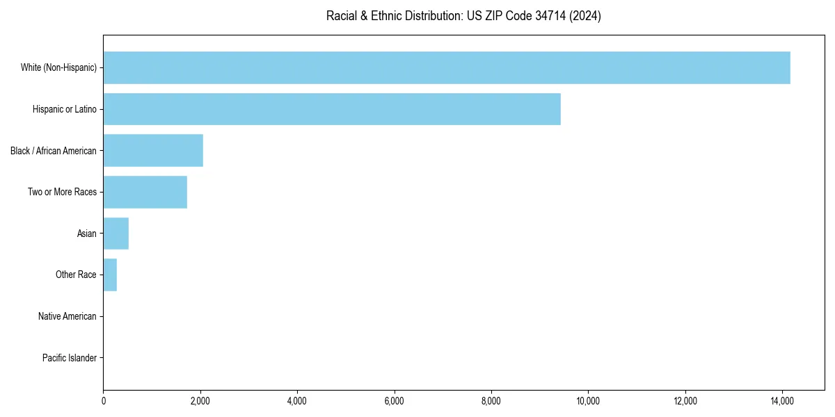 Bar chart showing racial distribution in  for 2024