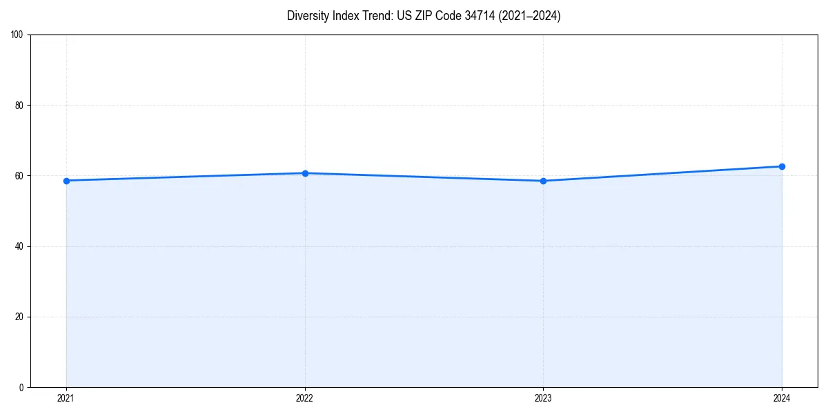 Line chart showing diversity index trends for 