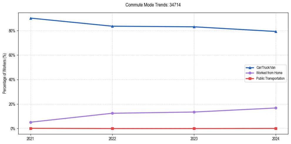 Transportation trends in US ZIP Code 34714