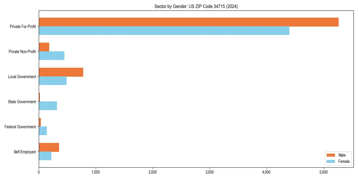 Employment sector breakdown by gender in 