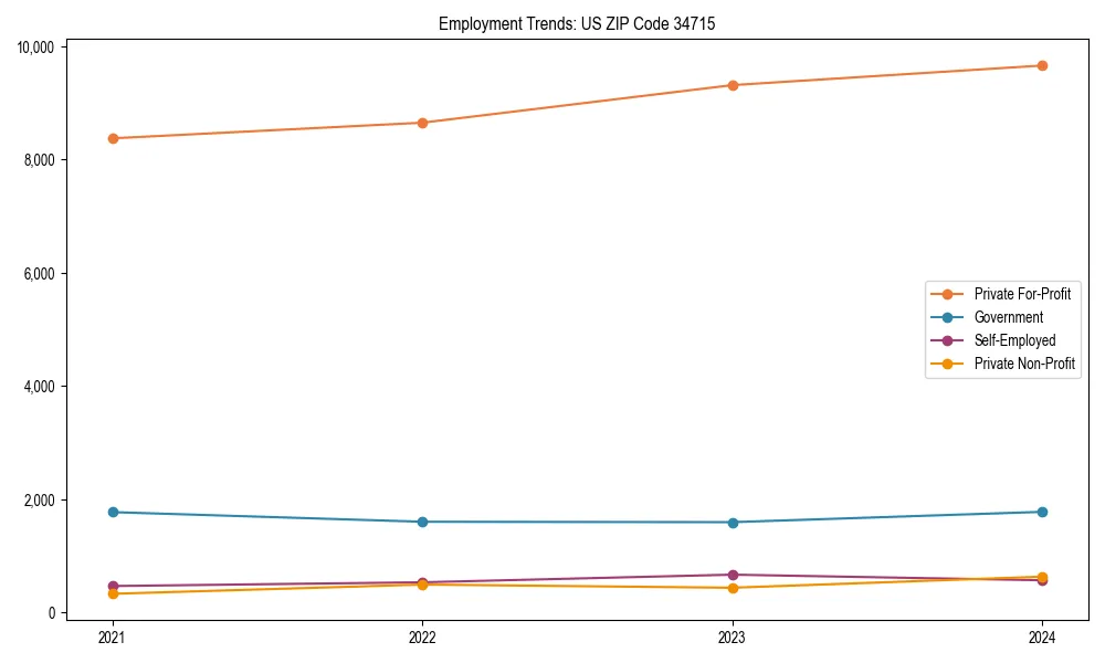 Long-term employment trends in 