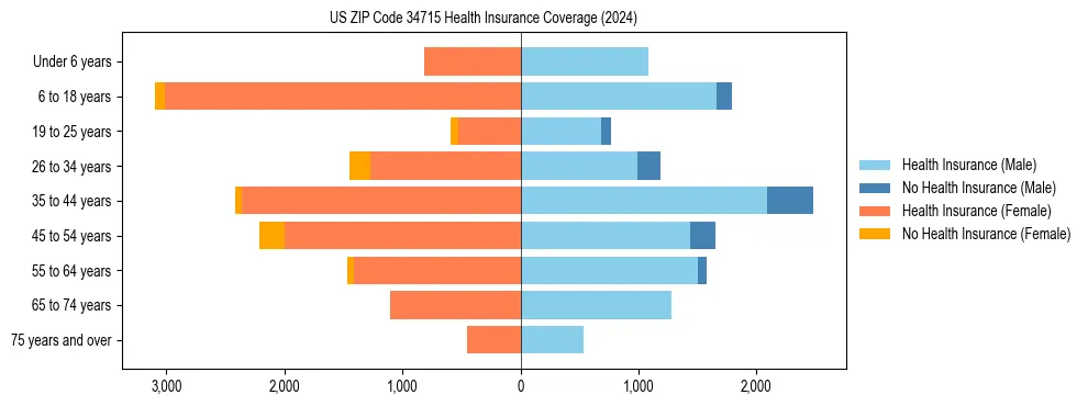 Health insurance pyramid for US ZIP Code 34715