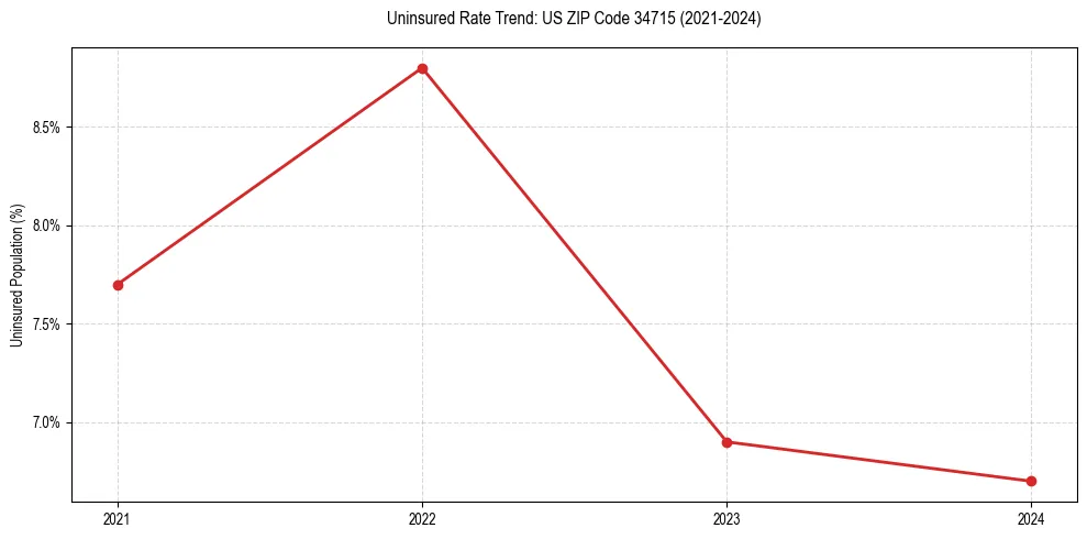 Uninsured trend chart for US ZIP Code 34715