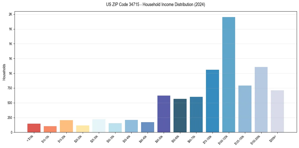 Income Distribution for 