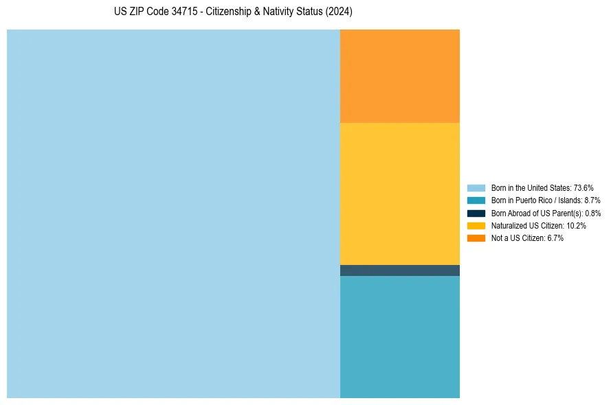 Nativity Treemap for 
