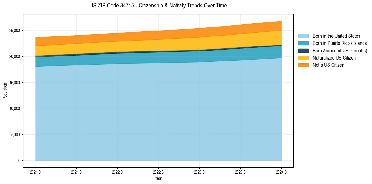 Historical nativity trends for 