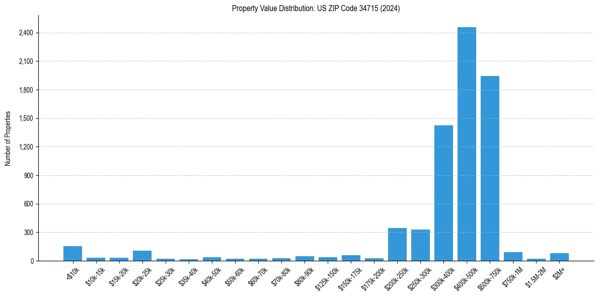 Value Distribution for 