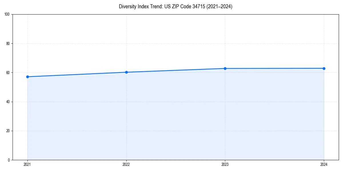 Line chart showing diversity index trends for 