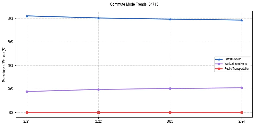 Transportation trends in US ZIP Code 34715