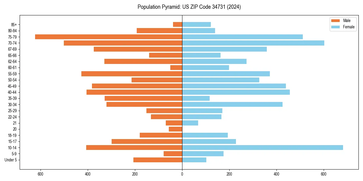 Population pyramid for 