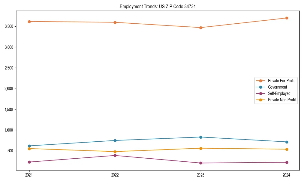 Long-term employment trends in 