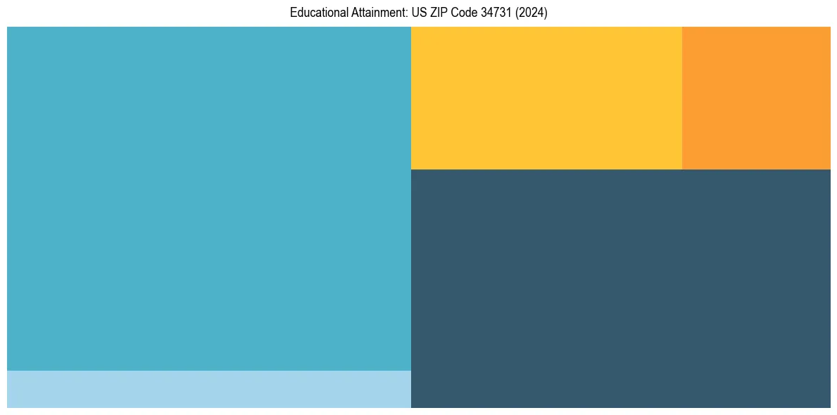 Education Treemap for  in 2024
