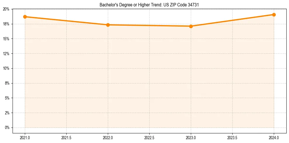 Trend chart showing bachelor degree growth in 