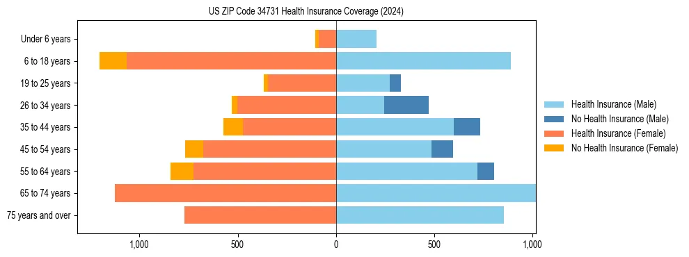 Health insurance pyramid for US ZIP Code 34731