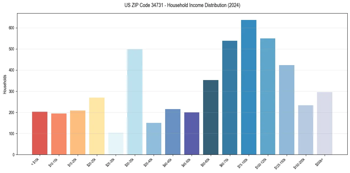 Income Distribution for 