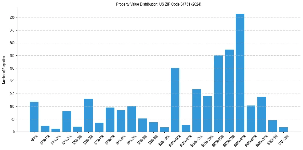 Value Distribution for 