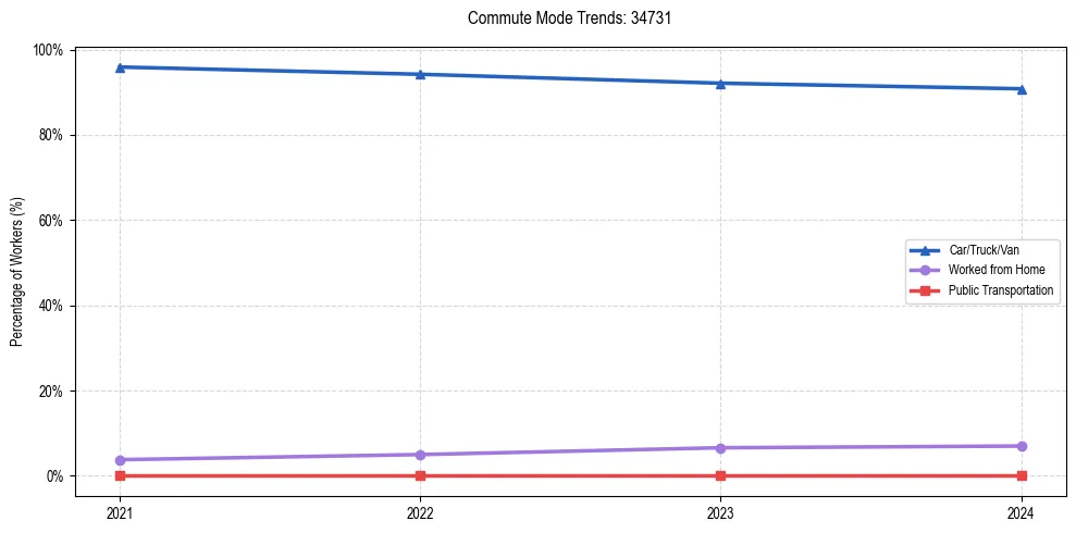 Transportation trends in US ZIP Code 34731