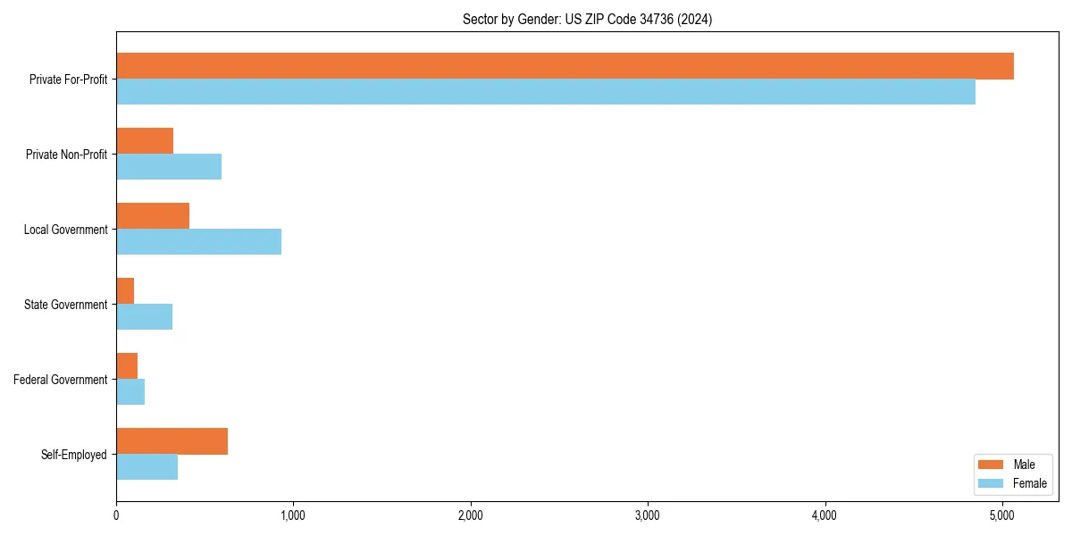 Employment sector breakdown by gender in 