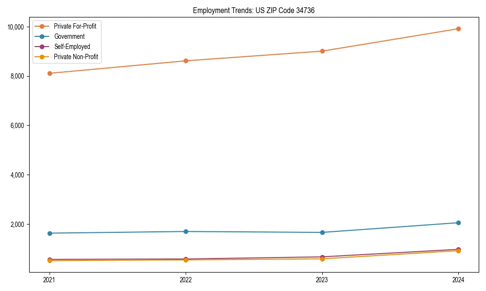 Long-term employment trends in 