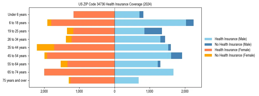 Health insurance pyramid for US ZIP Code 34736