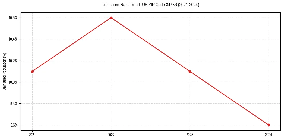 Uninsured trend chart for US ZIP Code 34736