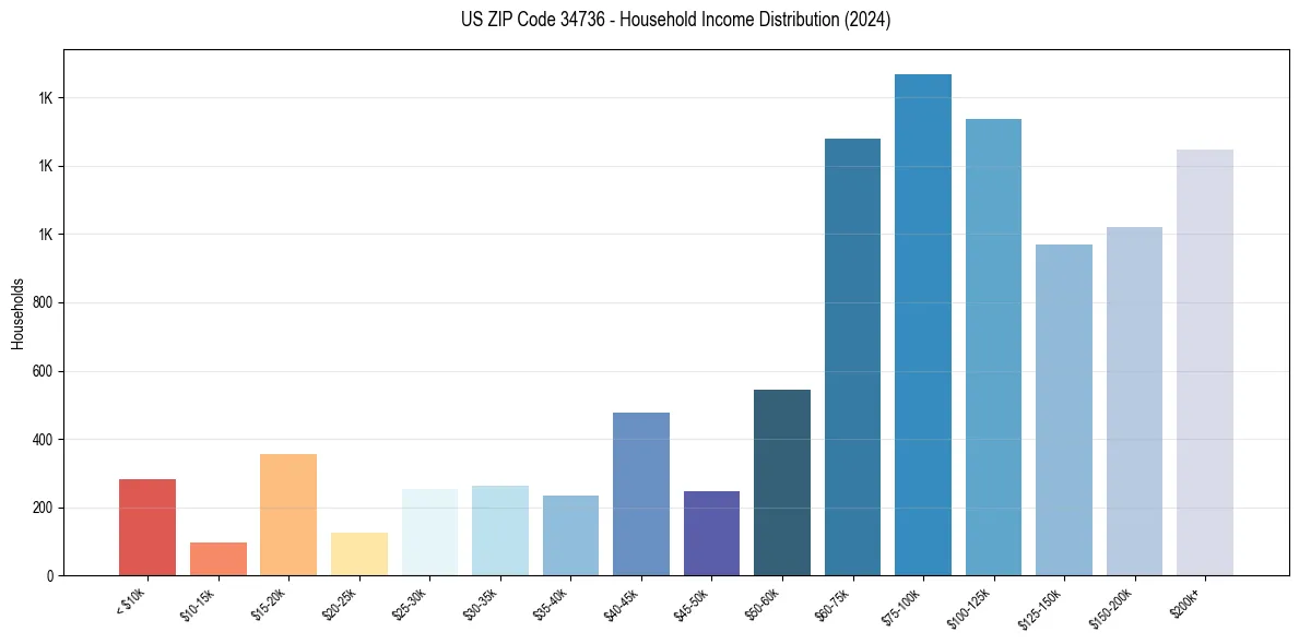 Income Distribution for 