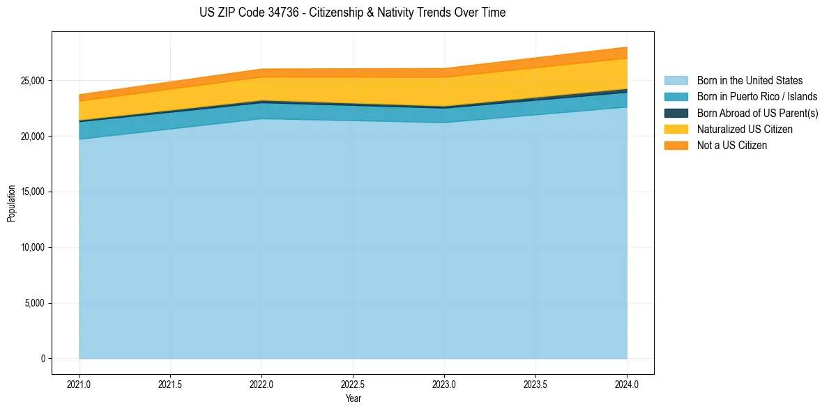 Historical nativity trends for 