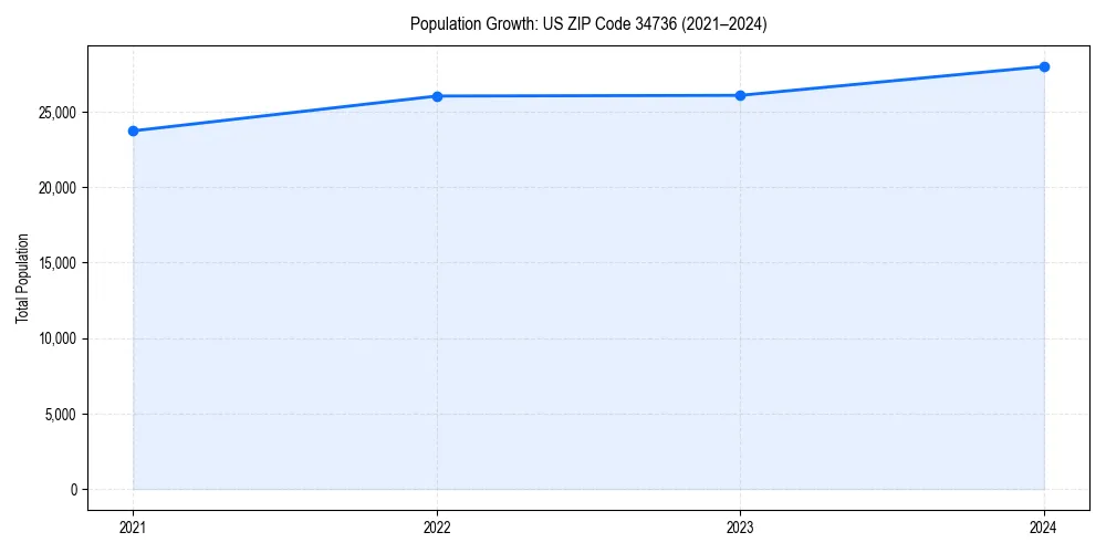 Population trends in 