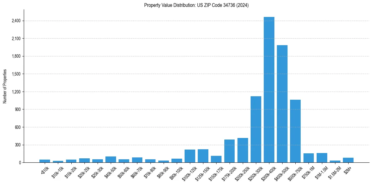 Value Distribution for 