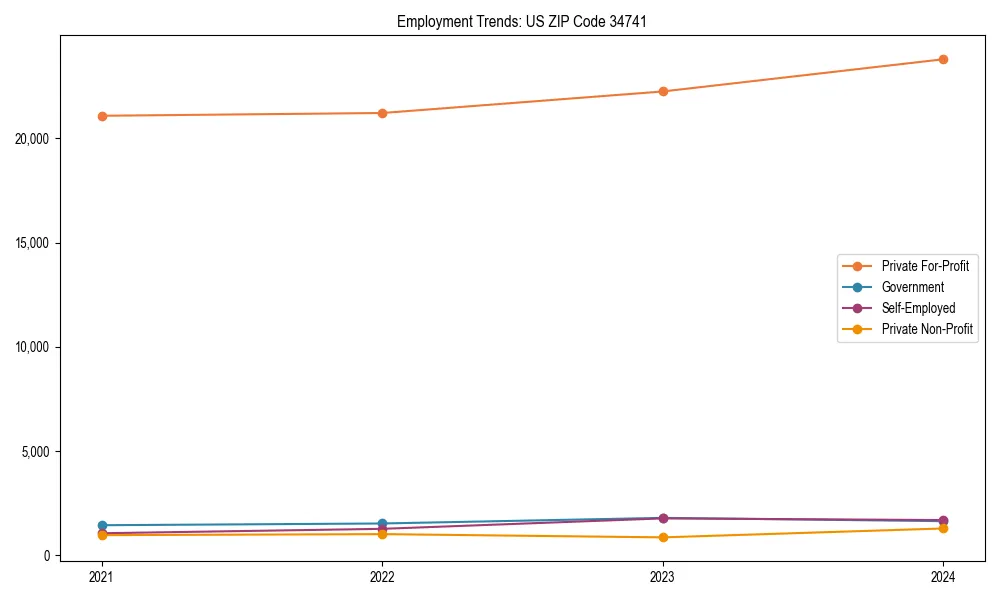Long-term employment trends in 