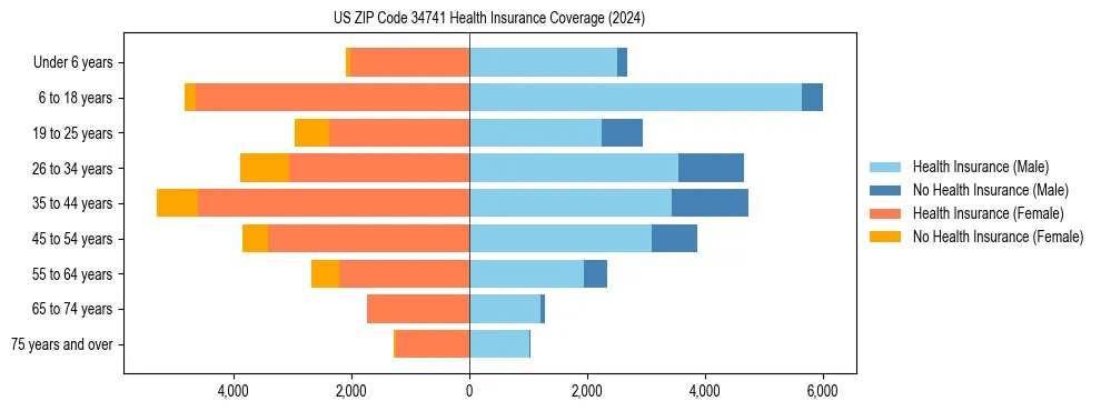 Health insurance pyramid for US ZIP Code 34741