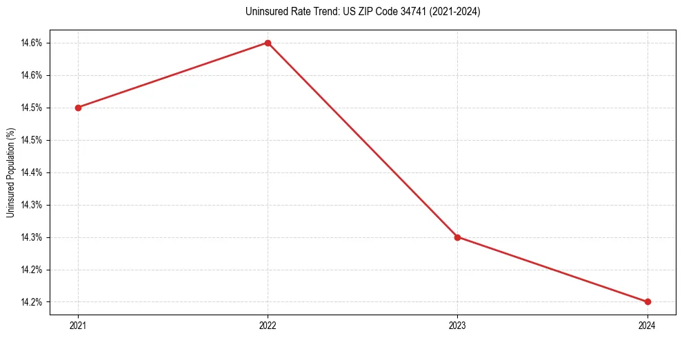 Uninsured trend chart for US ZIP Code 34741