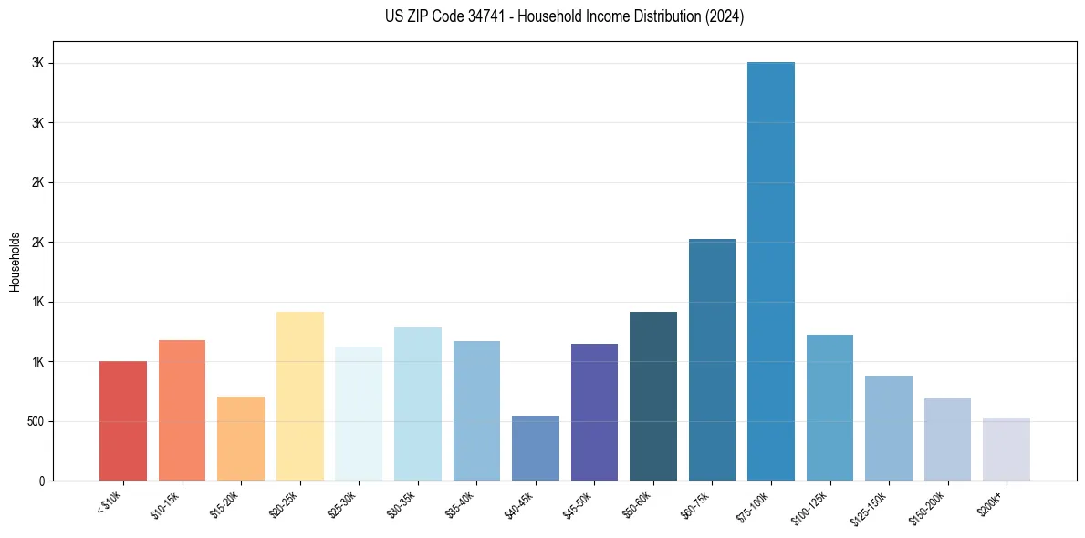 Income Distribution for 