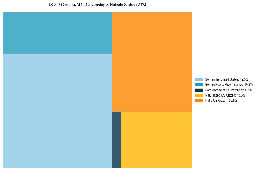 Nativity Treemap for 